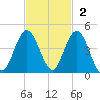 Fort George Island tide chart for Sunday, November 2, 2025
