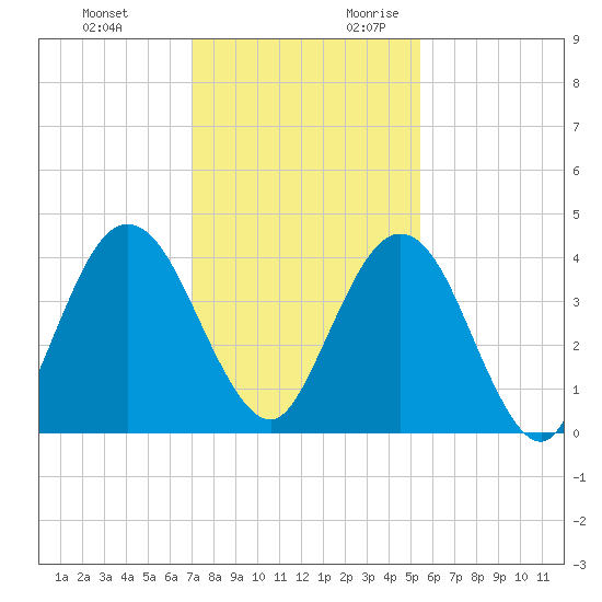 Fort George Island tide chart for Sunday, November 30, 2025