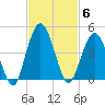 Fort George Island tide chart for Thursday, November 6, 2025