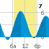 Fort George Island tide chart for Friday, November 7, 2025