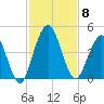 Fort George Island tide chart for Saturday, November 8, 2025