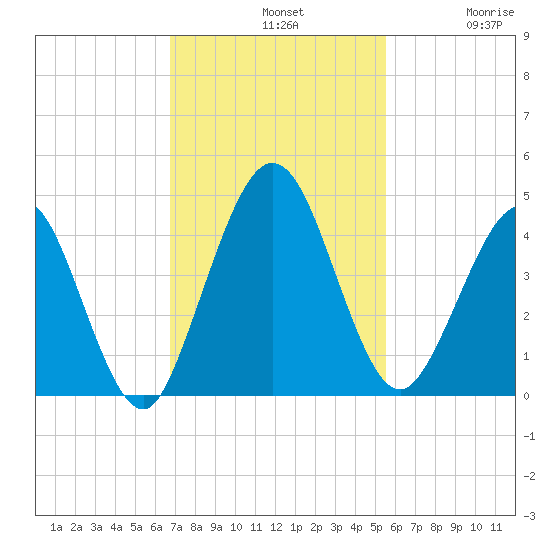 Fort George Island tide chart for Sunday, November 9, 2025