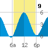 Fort George Island tide chart for Sunday, November 9, 2025