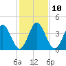 Fort George Island tide chart for Wednesday, December 10, 2025