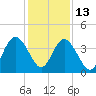 Fort George Island tide chart for Saturday, December 13, 2025