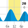 Fort George Island tide chart for Saturday, December 20, 2025