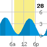 Fort George Island tide chart for Sunday, December 28, 2025