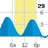 Fort George Island tide chart for Monday, December 29, 2025
