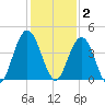 Fort George Island tide chart for Tuesday, December 2, 2025