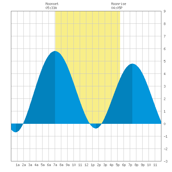 Fort George Island tide chart for Wednesday, December 3, 2025