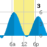 Fort George Island tide chart for Wednesday, December 3, 2025