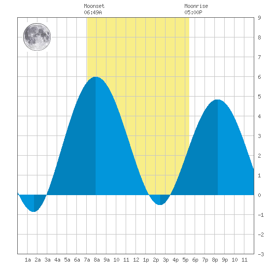 Fort George Island tide chart for Thursday, December 4, 2025