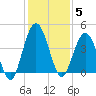 Fort George Island tide chart for Friday, December 5, 2025