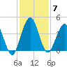 Fort George Island tide chart for Sunday, December 7, 2025