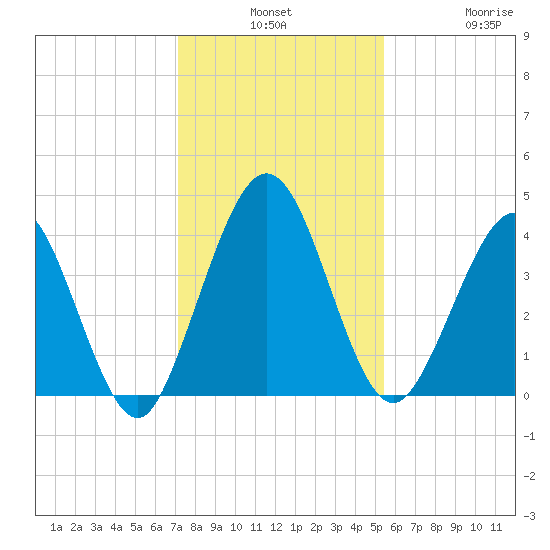 Fort George Island tide chart for Monday, December 8, 2025