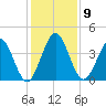 Fort George Island tide chart for Tuesday, December 9, 2025