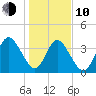 Fort George Island tide chart for Saturday, January 10, 2026
