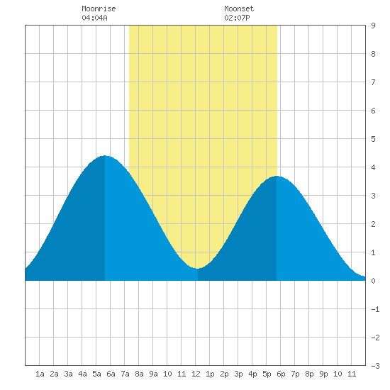 Fort George Island tide chart for Wednesday, January 14, 2026