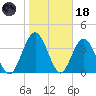 Fort George Island tide chart for Sunday, January 18, 2026