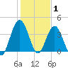 Fort George Island tide chart for Thursday, January 1, 2026