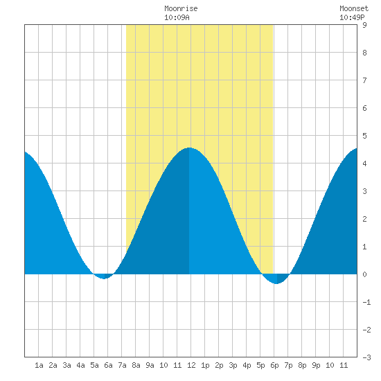 Fort George Island tide chart for Friday, January 23, 2026