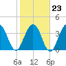 Fort George Island tide chart for Friday, January 23, 2026