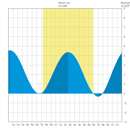 Fort George Island tide chart for Saturday, January 24, 2026