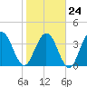 Fort George Island tide chart for Saturday, January 24, 2026