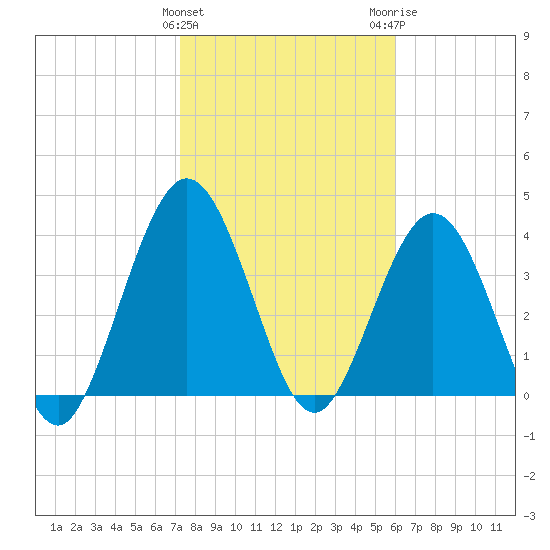 Fort George Island tide chart for Saturday, January 31, 2026