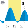 Fort George Island tide chart for Saturday, January 3, 2026