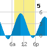 Fort George Island tide chart for Monday, January 5, 2026