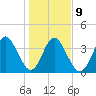 Fort George Island tide chart for Friday, January 9, 2026