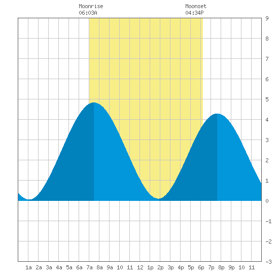 Fort George Island tide chart for Sunday, February 15, 2026