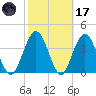 Fort George Island tide chart for Tuesday, February 17, 2026