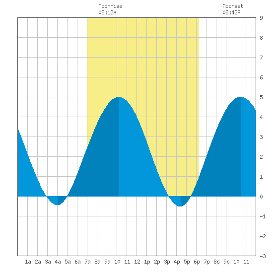 Fort George Island tide chart for Thursday, February 19, 2026