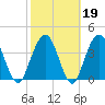 Fort George Island tide chart for Thursday, February 19, 2026