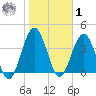 Fort George Island tide chart for Sunday, February 1, 2026