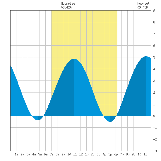 Fort George Island tide chart for Friday, February 20, 2026