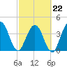 Fort George Island tide chart for Sunday, February 22, 2026