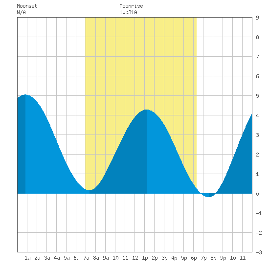 Fort George Island tide chart for Monday, February 23, 2026