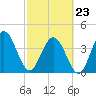 Fort George Island tide chart for Monday, February 23, 2026