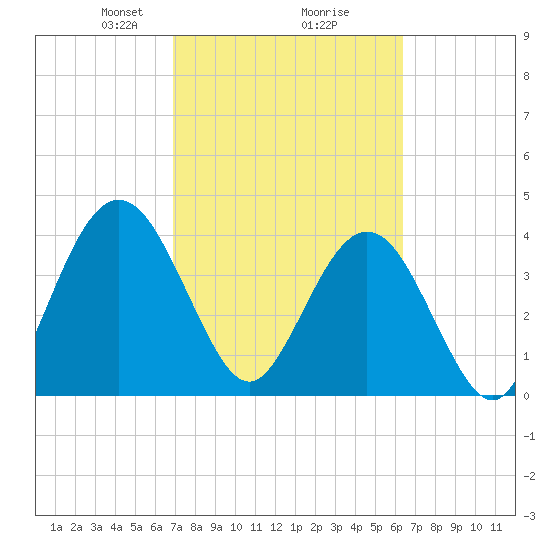 Fort George Island tide chart for Thursday, February 26, 2026