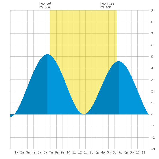 Fort George Island tide chart for Saturday, February 28, 2026
