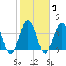 Fort George Island tide chart for Tuesday, February 3, 2026