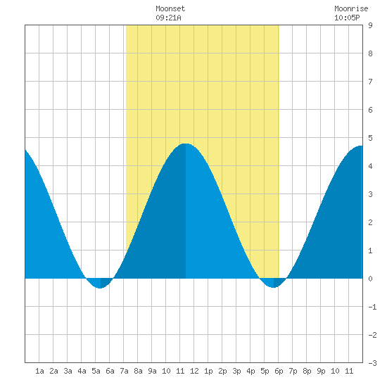 Fort George Island tide chart for Thursday, February 5, 2026
