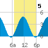 Fort George Island tide chart for Thursday, February 5, 2026