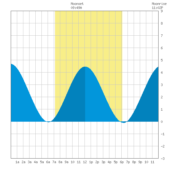 Fort George Island tide chart for Friday, February 6, 2026