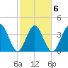 Fort George Island tide chart for Friday, February 6, 2026