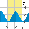 Fort George Island tide chart for Saturday, February 7, 2026