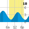 Fort George Island tide chart for Tuesday, March 10, 2026